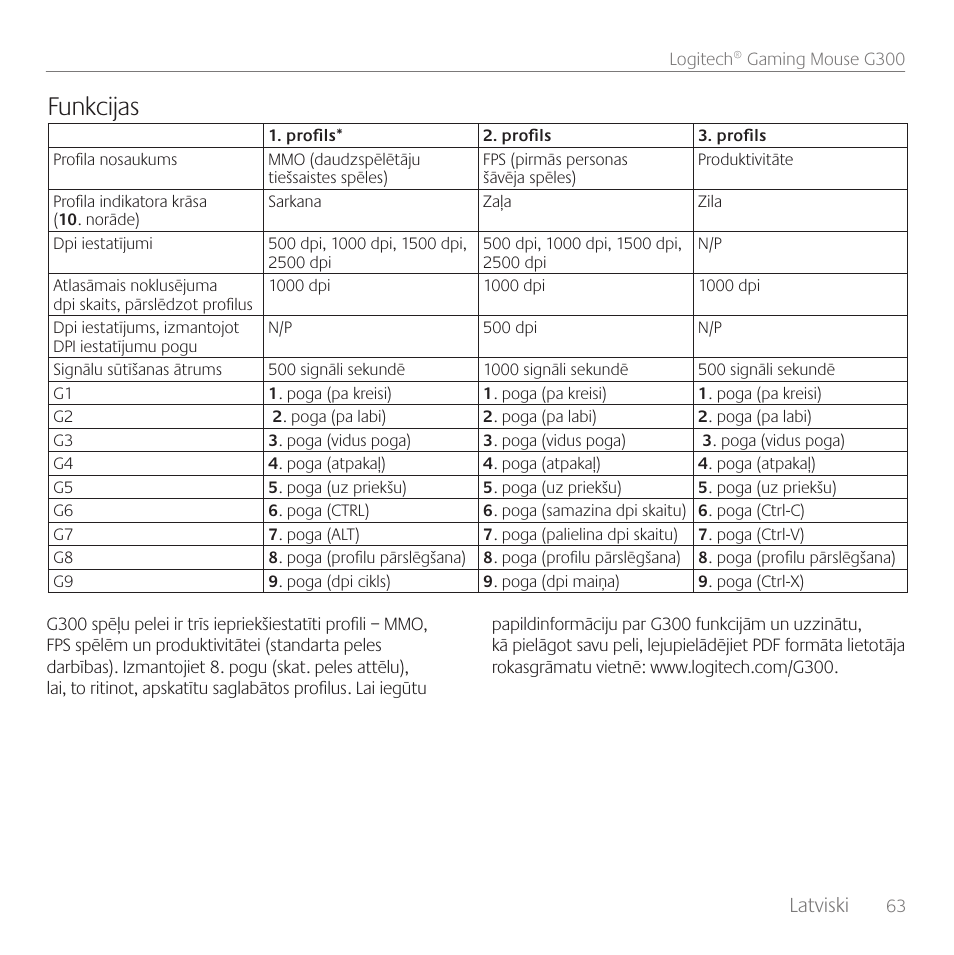 Funkcijas Latviski Logitech Gaming Mouse G300 User Manual Page 63 80