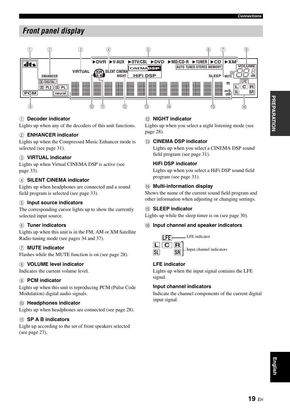 Front panel display | Yamaha RX-V361 User Manual | Page 23 / 78