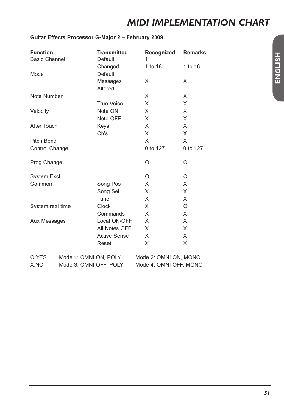 Midi Implementation Chart En G L Is H Tc Electronic G Major 2 User Manual Page 52 55