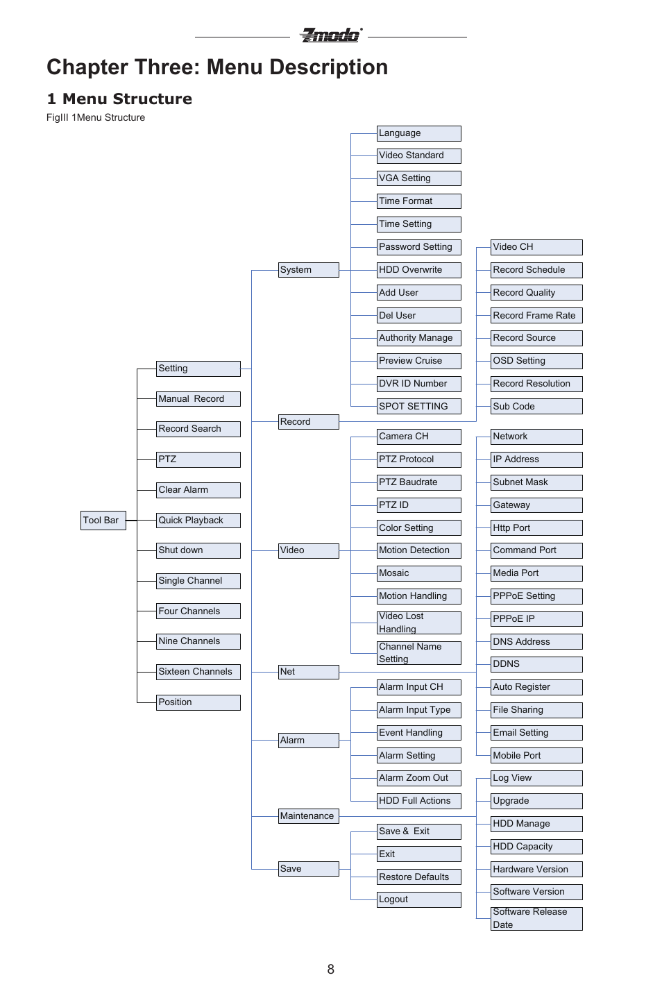 Chapter three: menu description, 1 menu structure | ZMODO ZMD-DC-SBN6 16 Channel Standalone DVR User Manual | Page 9 / 28