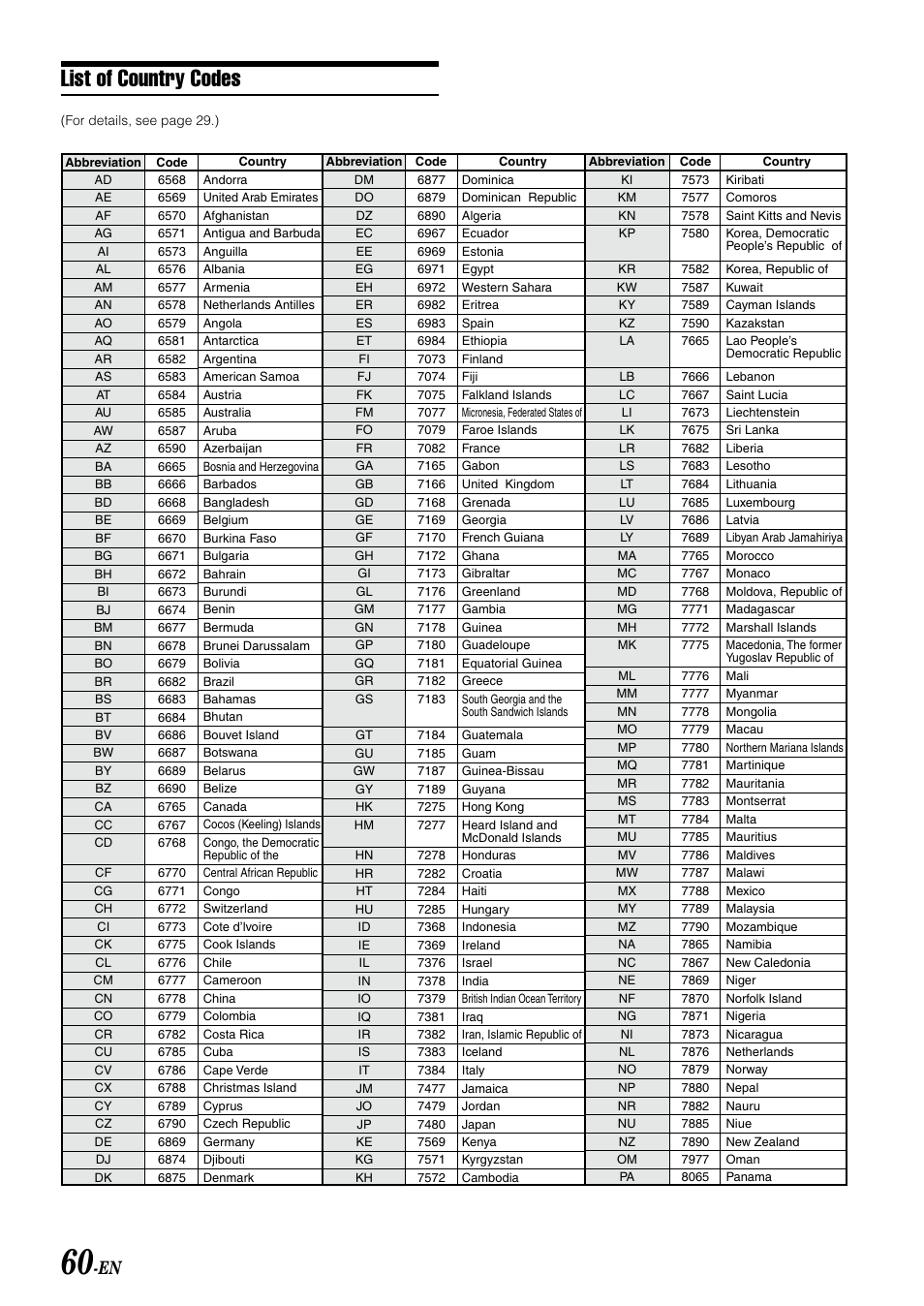 List Of Country Codes Alpine Mobile Multimedia Station Iva D900 User Manual Page 62 79 Original Mode
