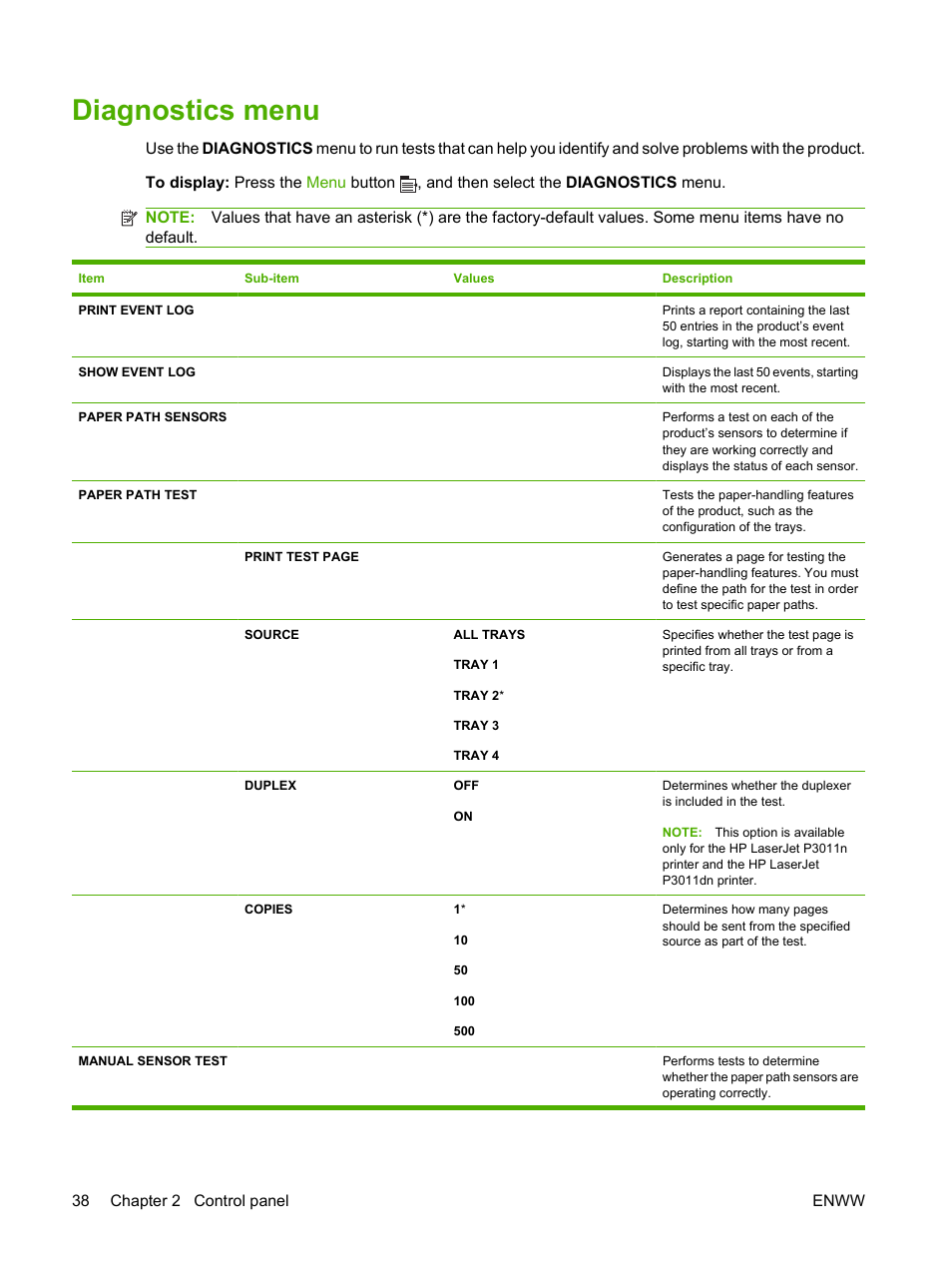Diagnostics Menu Hp Laserjet P3015 User Manual Page 50 246 Original Mode