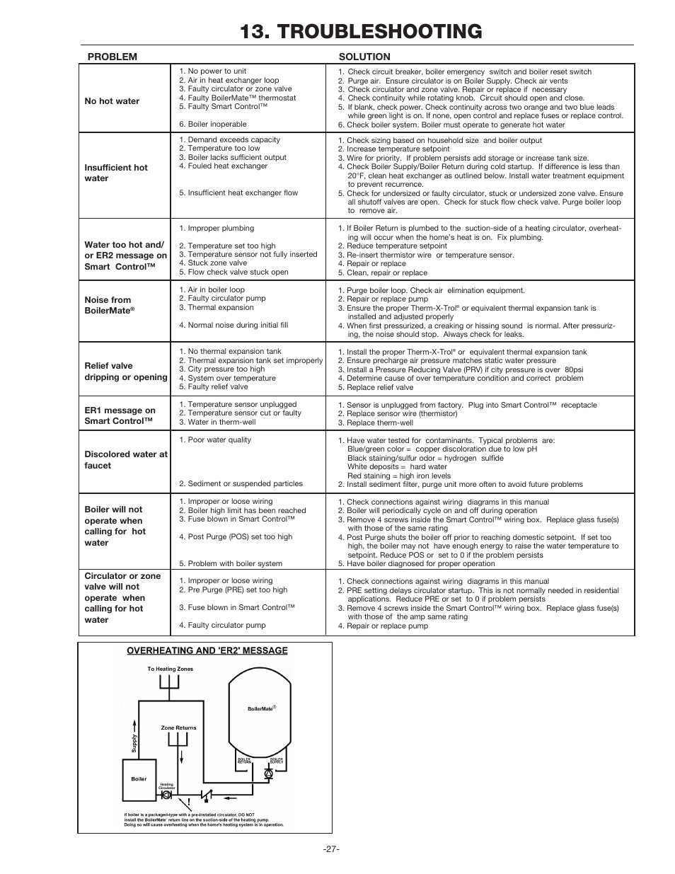 Troubleshooting, Problem, Solution | Amtrol BoilerMate Top Down User Manual  | Page 27 / 32 Wiring-Diagram Legend Manuals Directory