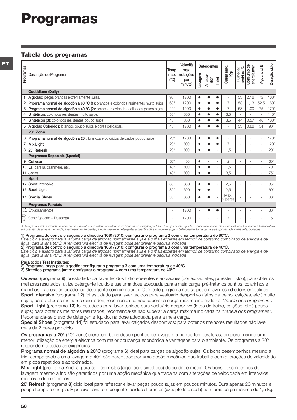 Programas, dos programas | Indesit IWC-71251-C-ECO-EU User Manual | Page 56 /