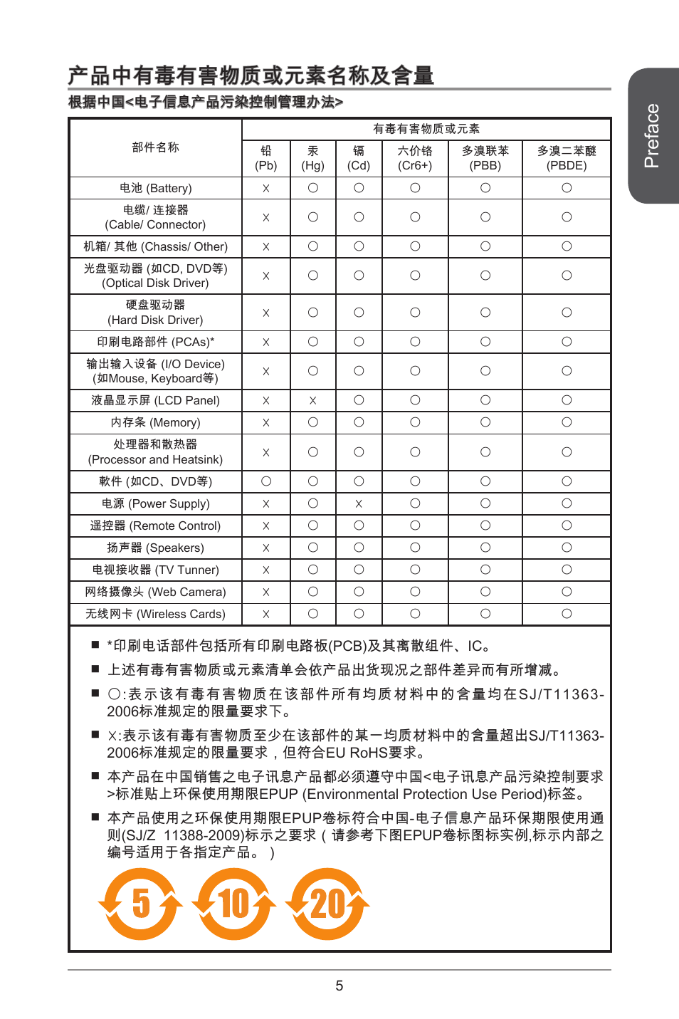 产品中有毒有害物质或元素名称及含量, Preface | MSI H81M-E33 V2 User Manual | Page 5 / 182