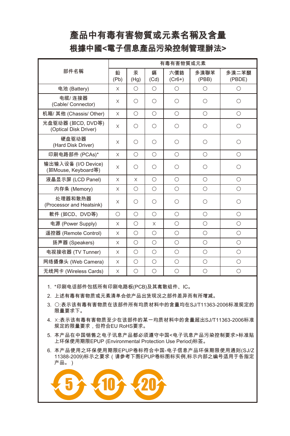 產品中有毒有害物質或元素名稱及含量 根據中國 電子信息產品污染控制管理辦法 Msi 880gma E35 Fx User Manual Page 169 169 Original Mode