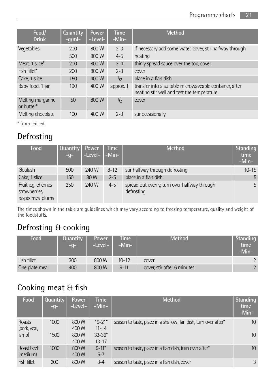Defrosting, Defrosting & cooking, Cooking meat & fish | AEG MC2664E-W User Manual | Page 21 / 36