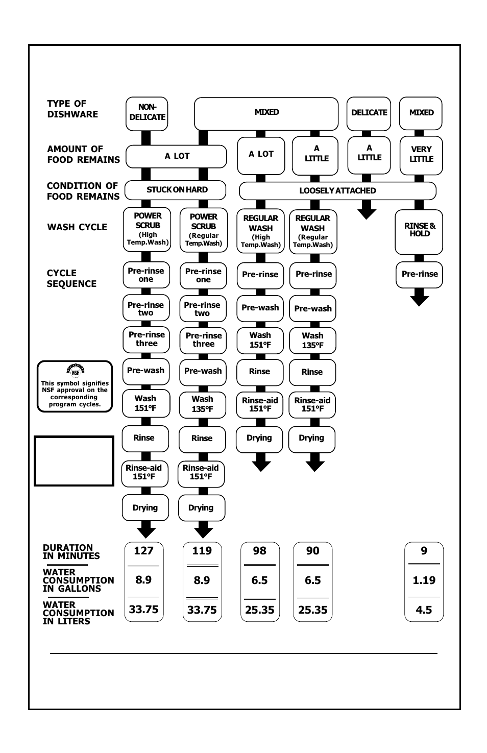 Cycle Selection Chart Iii Bosch Dishwashers Cycle Selection