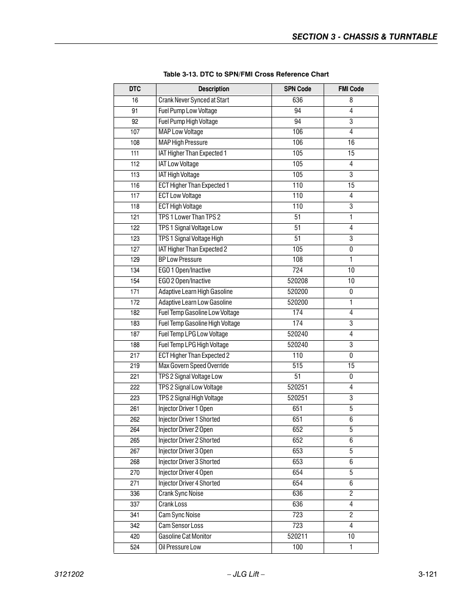 Dtc to spn/fmi cross reference chart 121 JLG 660SJ Service Manual
