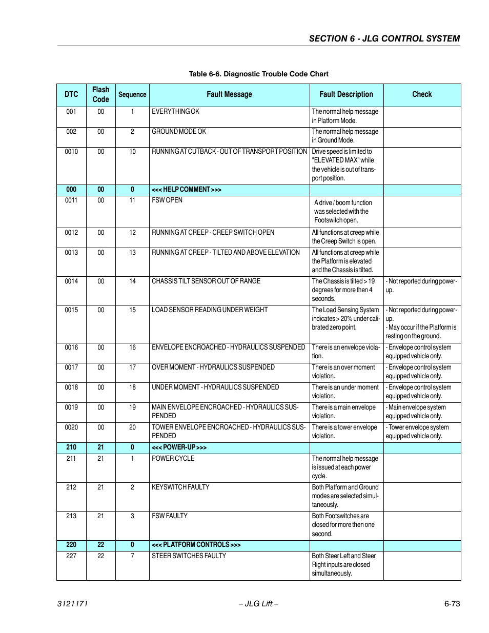 Engine Fault Codes Chart Engine Fault Codes Chart SkyTrak 55 OFF engine-fault-codes-chart-engine-fault-codes-chart-skytrak-55-off