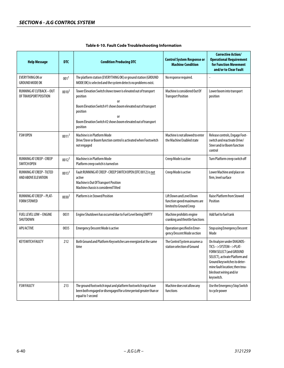 Fault Code Troubleshooting Information 40 JLG 340AJ Service Manual fault-code-troubleshooting-information-40-jlg-340aj-service-manual