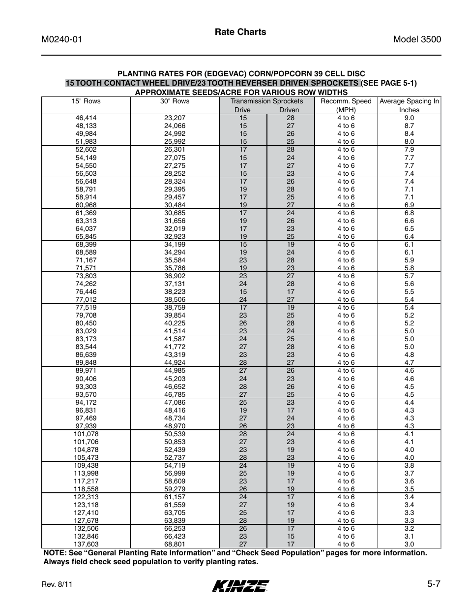 7 rate charts | Kinze 3500 Lift and Rotate Planter Rev. 7/14 User Manual | Page 77 / 140