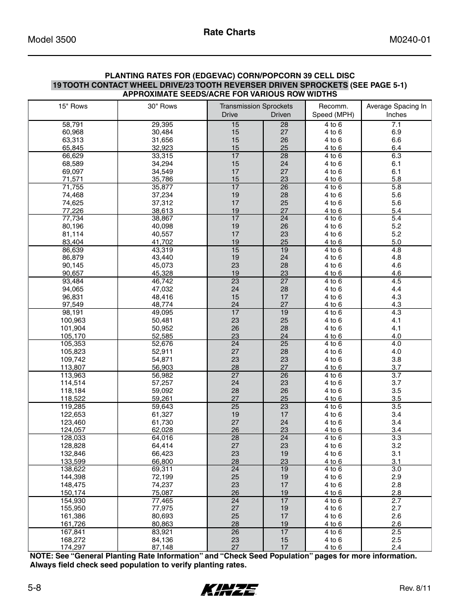 Rate charts | Kinze 3500 Lift and Rotate Planter Rev. 7/14 User Manual | Page 78 / 140