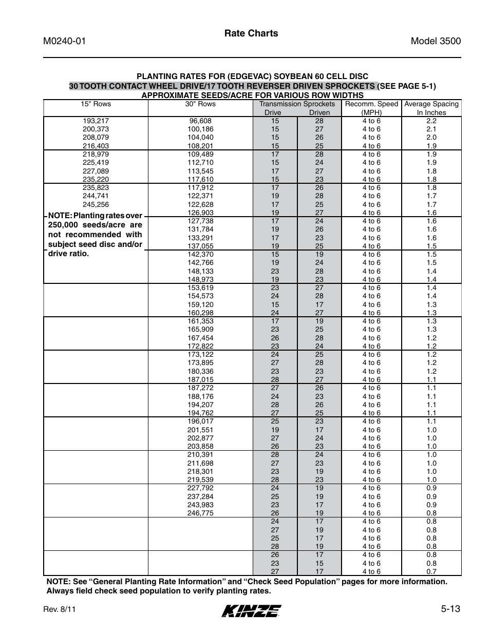 13 rate charts | Kinze 3500 Lift and Rotate Planter Rev. 7/14 User Manual | Page 83 / 140