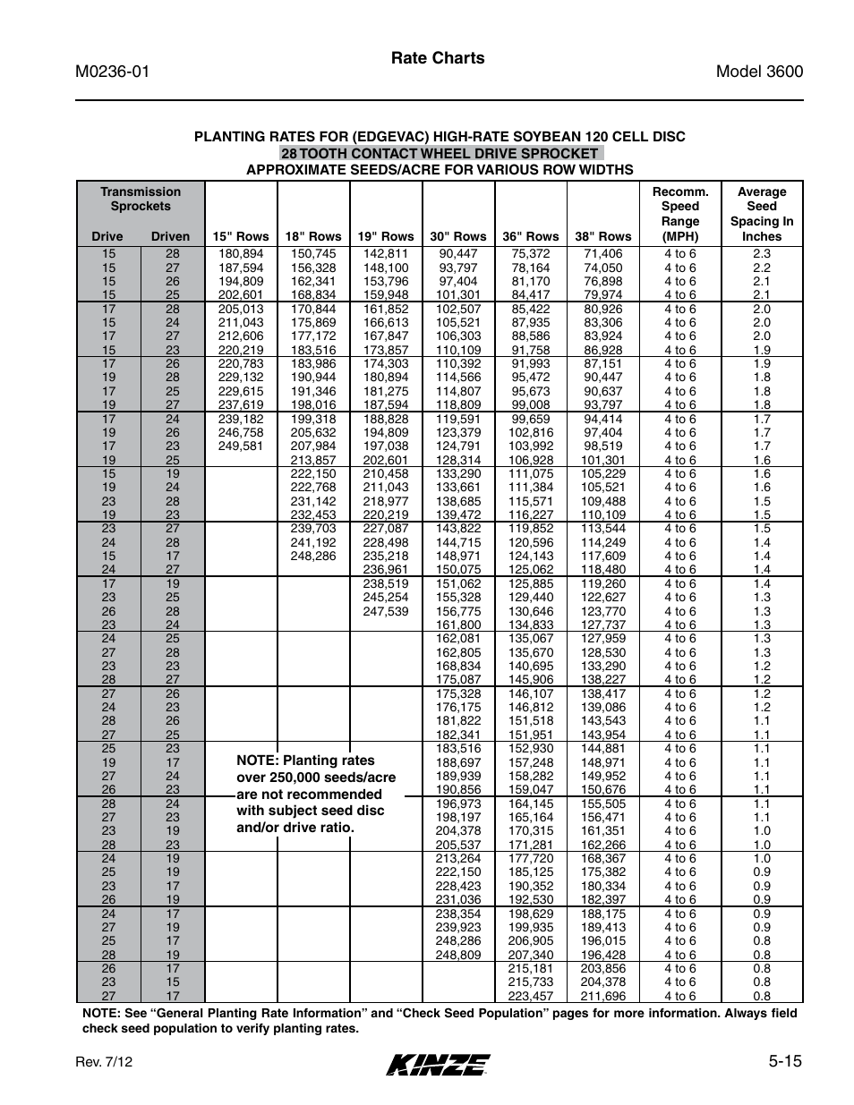 15 rate charts | Kinze 3600 Lift and Rotate Planter Rev. 7/14 User