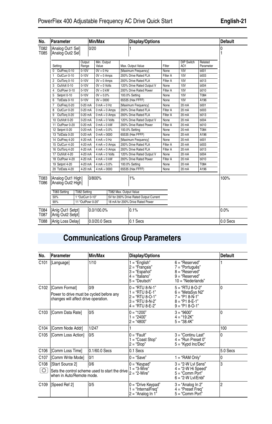Communications group parameters, No. parameter min/max display/options