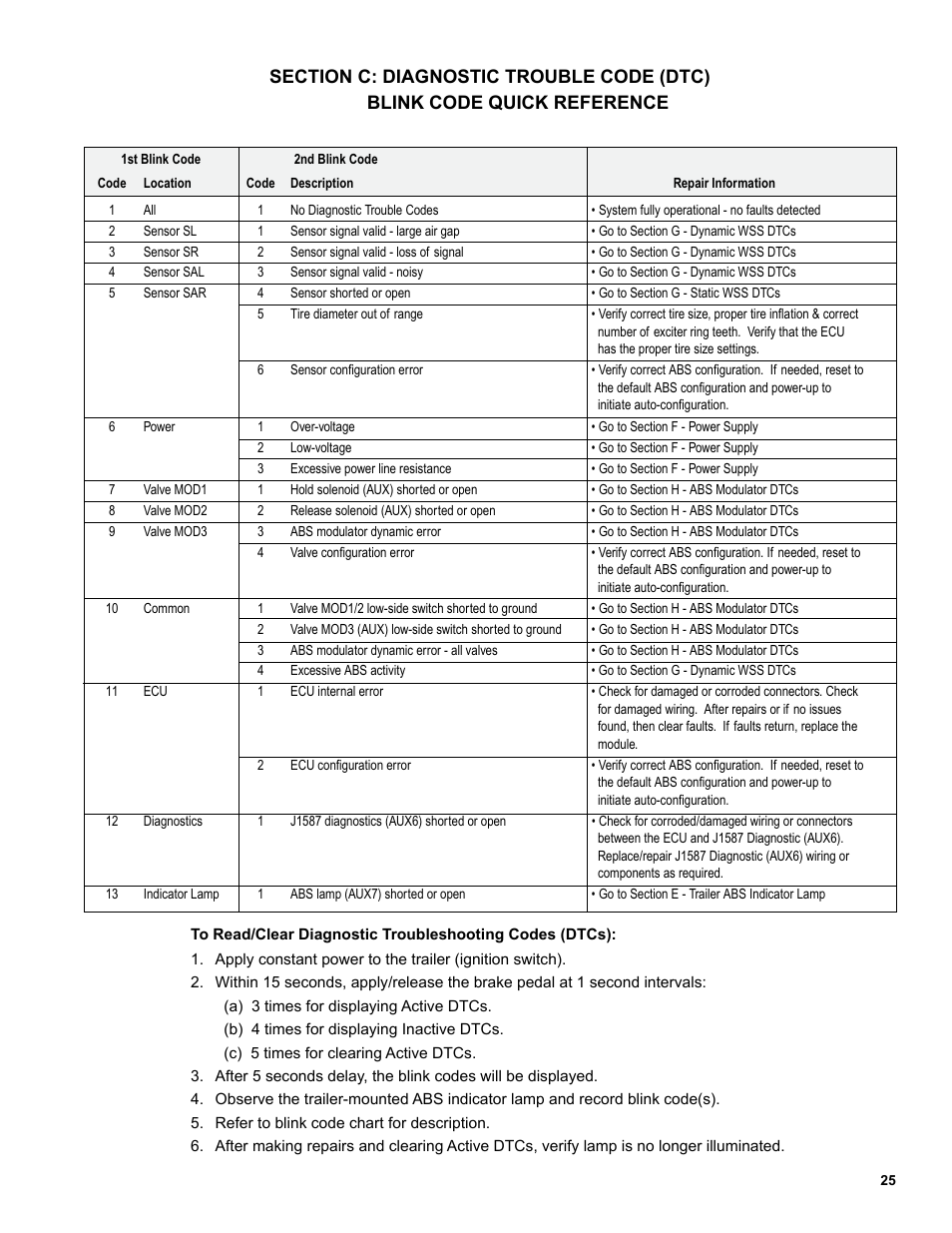 Bendix abs fault codes domainsguide