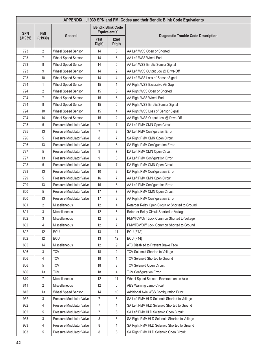 bendix abs code sid: 2 fmi: 2