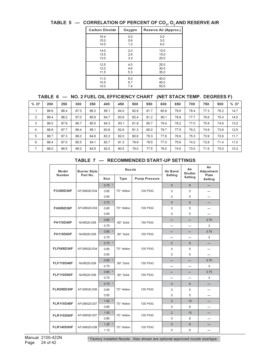 Table 5 — correlation of percent of co, And reserve air, Table 7 ...