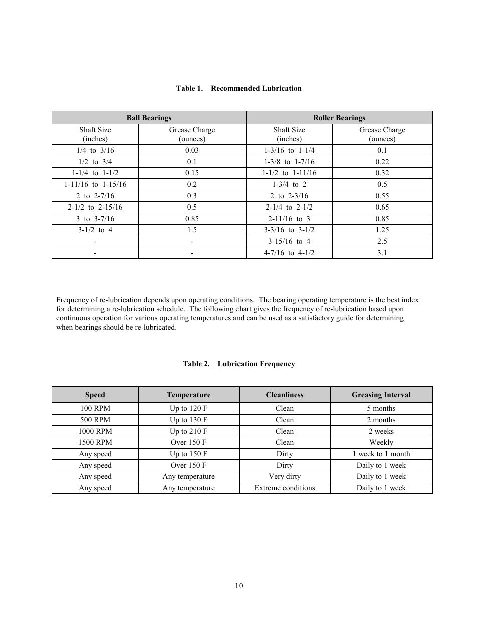 Recommended lubrication and frequency | I.C.E. GIDM-325 User Manual | Page 11 / 29