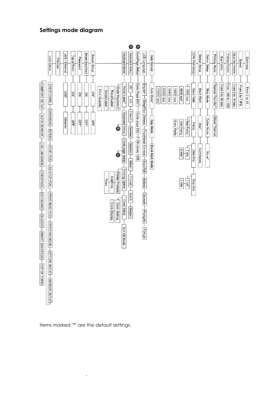 Settings mode diagram | GoDEX EZ6000Plus series User Manual | Page 27 / 67