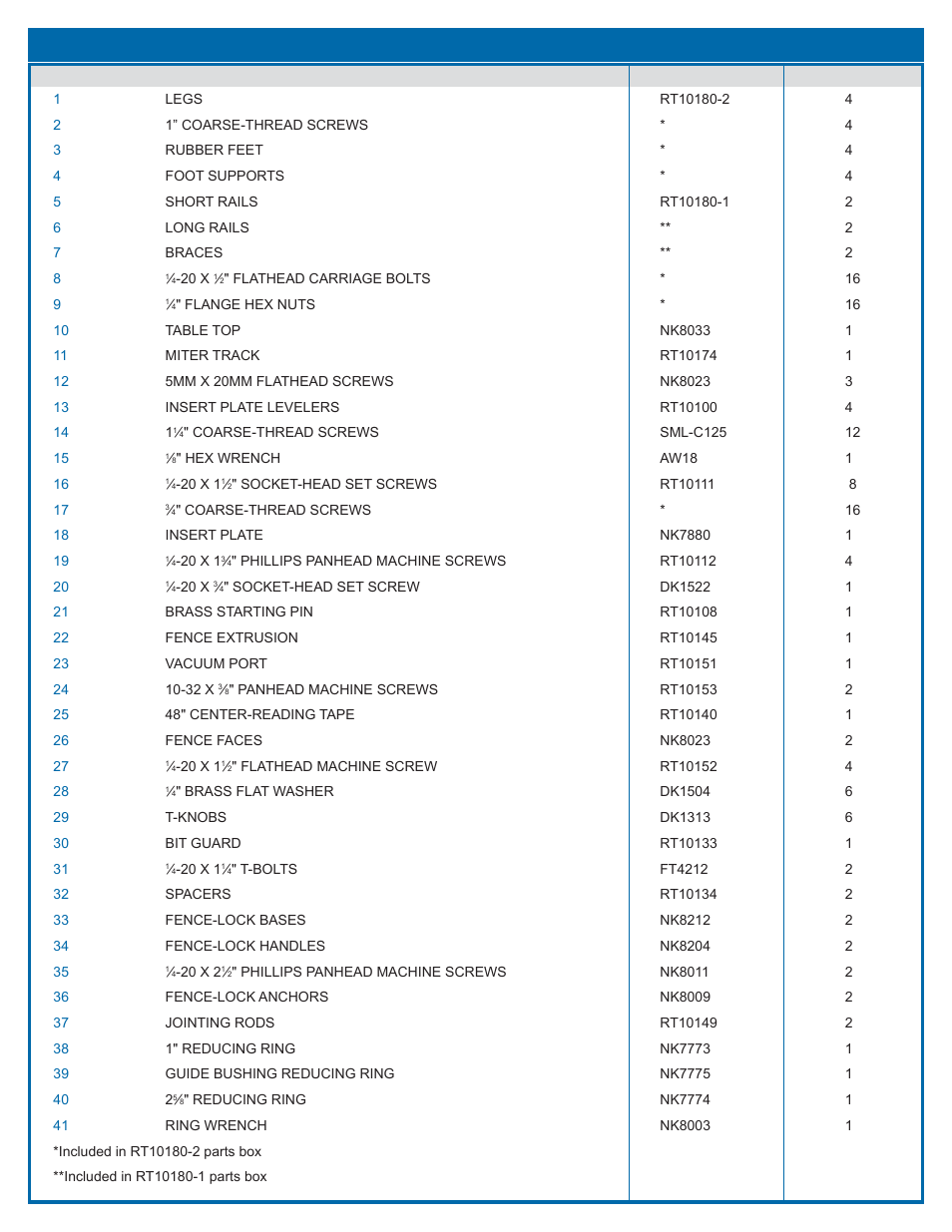 Benchtop router table parts list | Kreg PRS2100 Precision Benchtop Router Table User Manual | Page 4 / 28