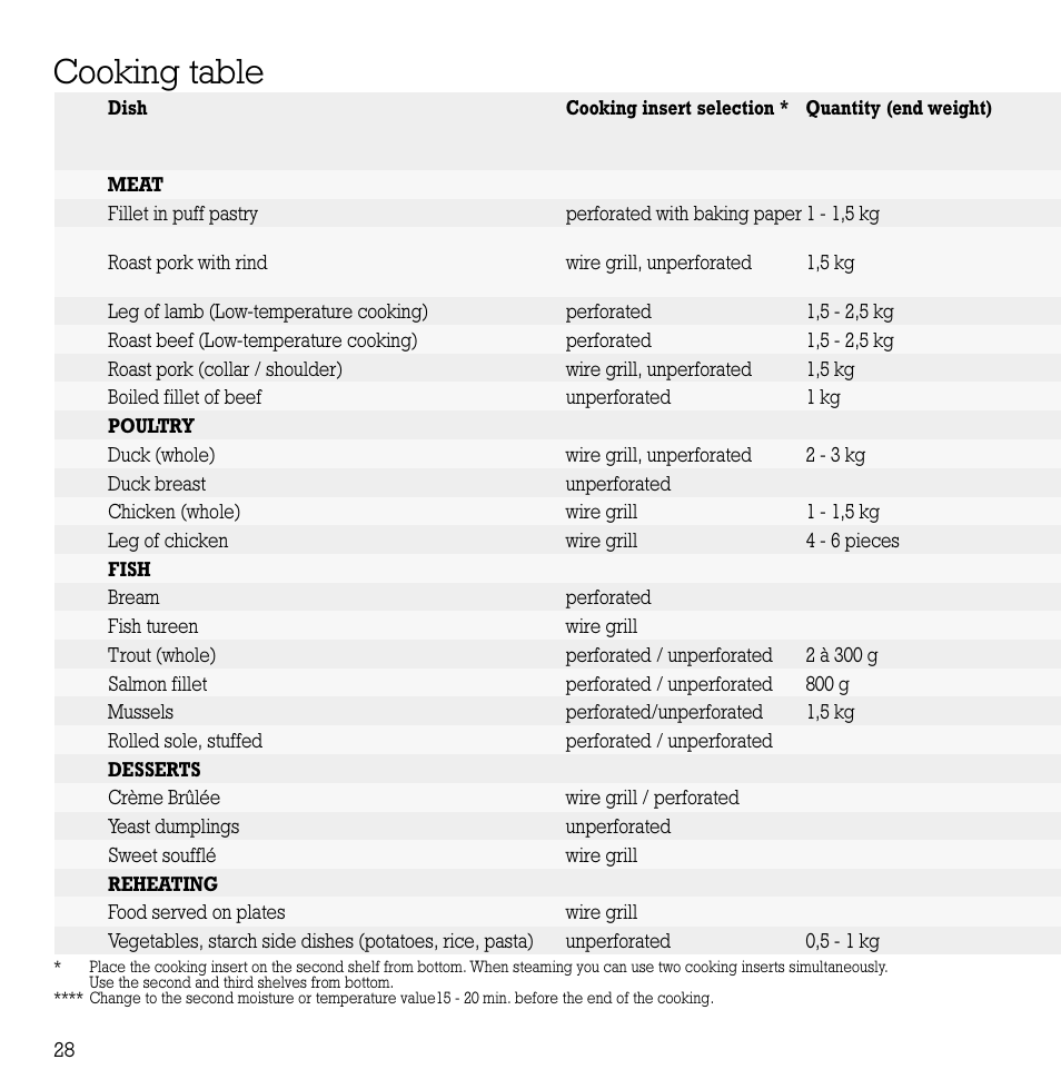 Cooking table | Gaggenau ED221 User Manual | Page 29 / 46