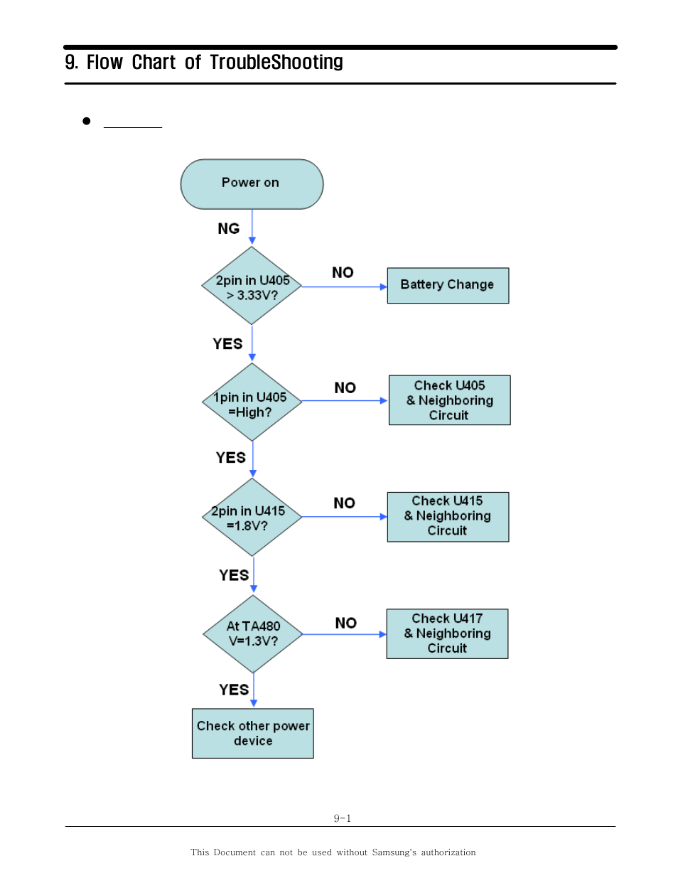 Flow chart of troubleshooting | Sharp SGH-I600 User Manual | Page 52 / 104