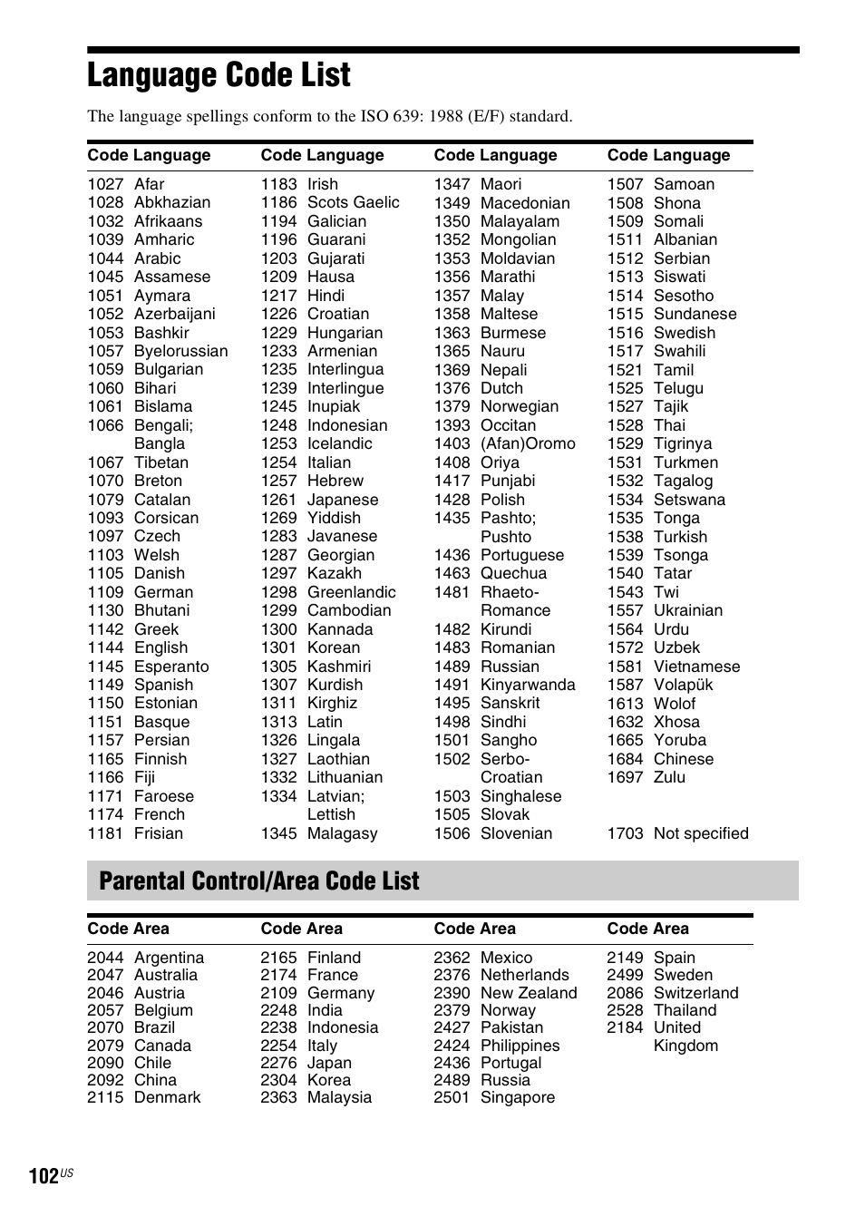 Language code list, Parental control/area code list | Sony BDV-T10 User Manual | Page 102 / 119