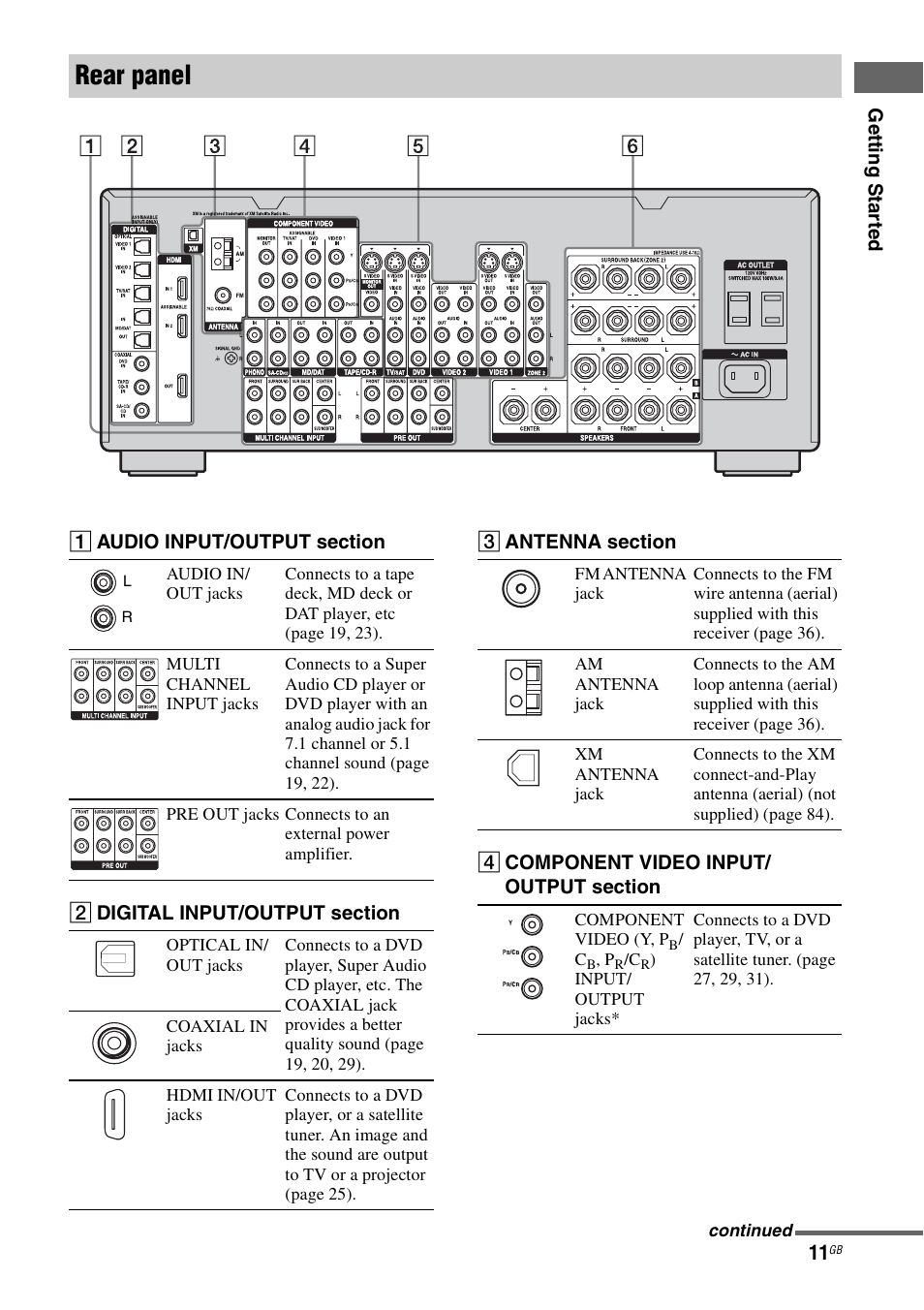 Rear panel | Sony STR-DG1000 User Manual | Page 11 / 123