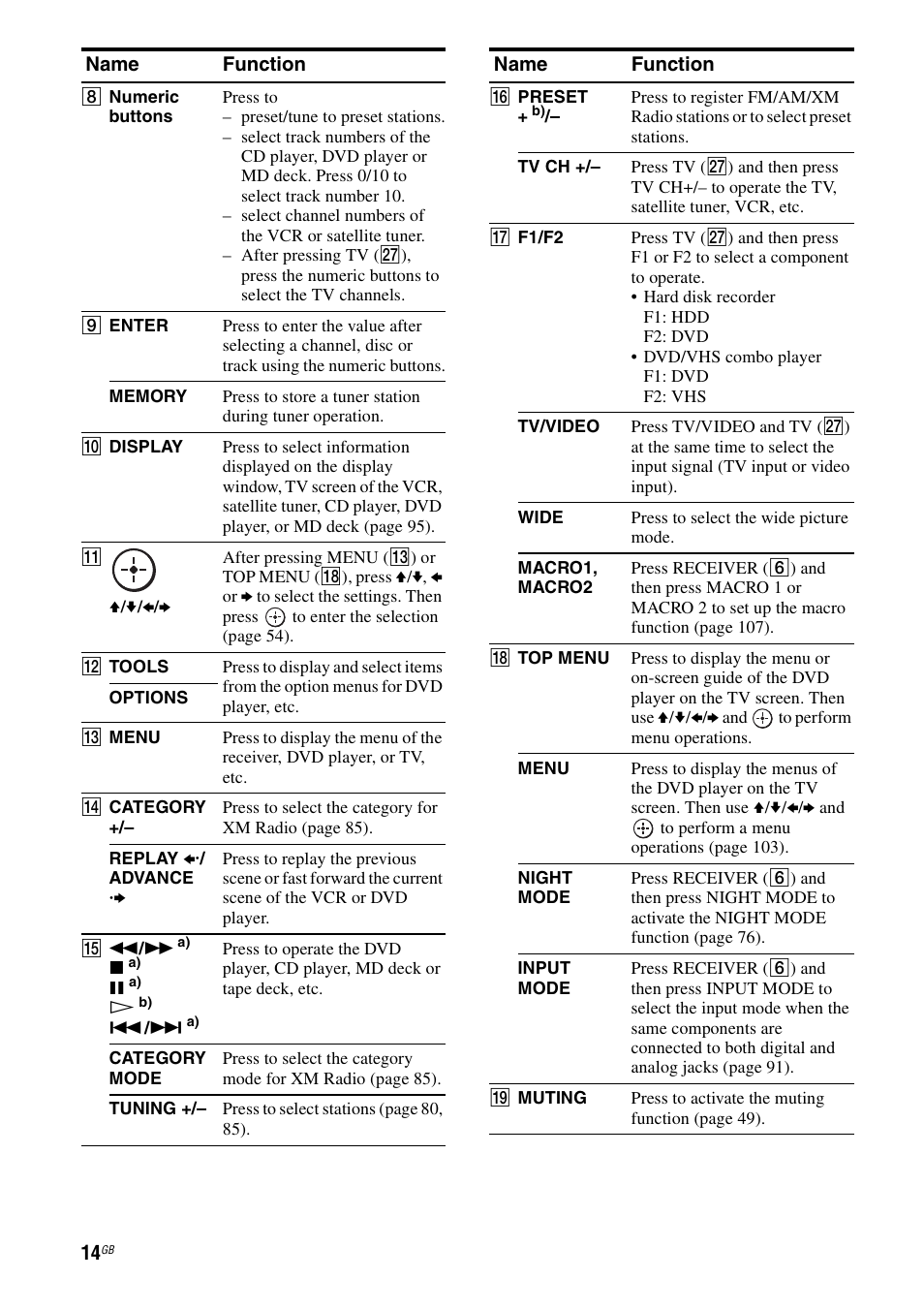 Sony STR-DG1000 User Manual | Page 14 / 123