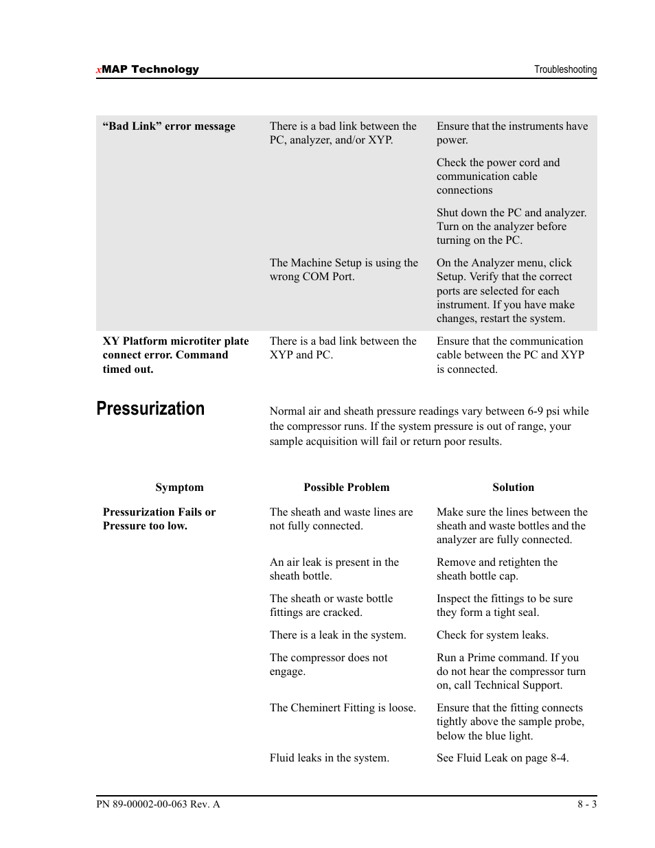 Pressurization | Luminex 100 User Manual Version 1.7 User Manual | Page 97 / 146