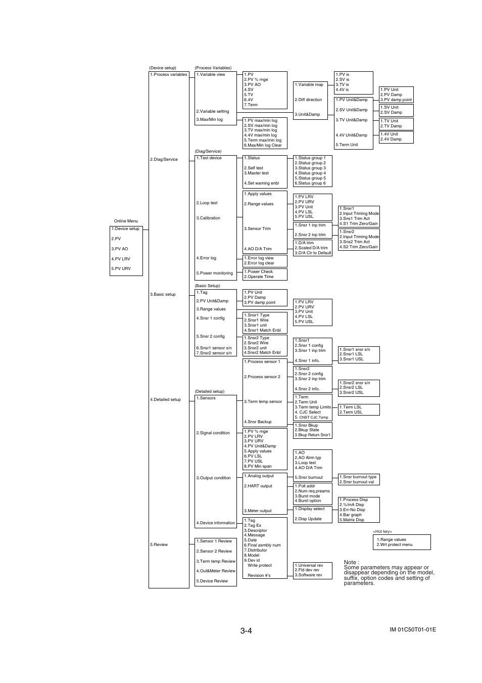 2 menu tree, Menu tree -4, Figure 3.1 menu tree | Operation | Yokogawa Wireless Temperature Transmitter YTA510 User Manual | Page 17 / 42