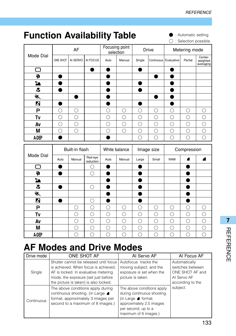 Function availability table, Af modes and drive modes, 7reference 133 | Canon EOS D30 User Manual | Page 133 / 152