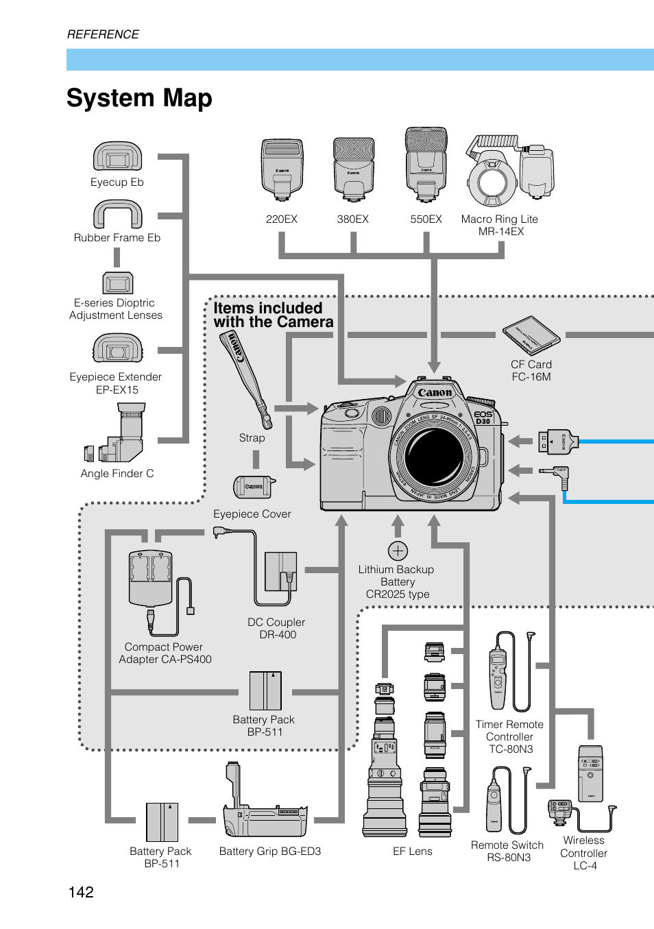 System map, Items included with the camera | Canon EOS D30 User Manual | Page 142 / 152