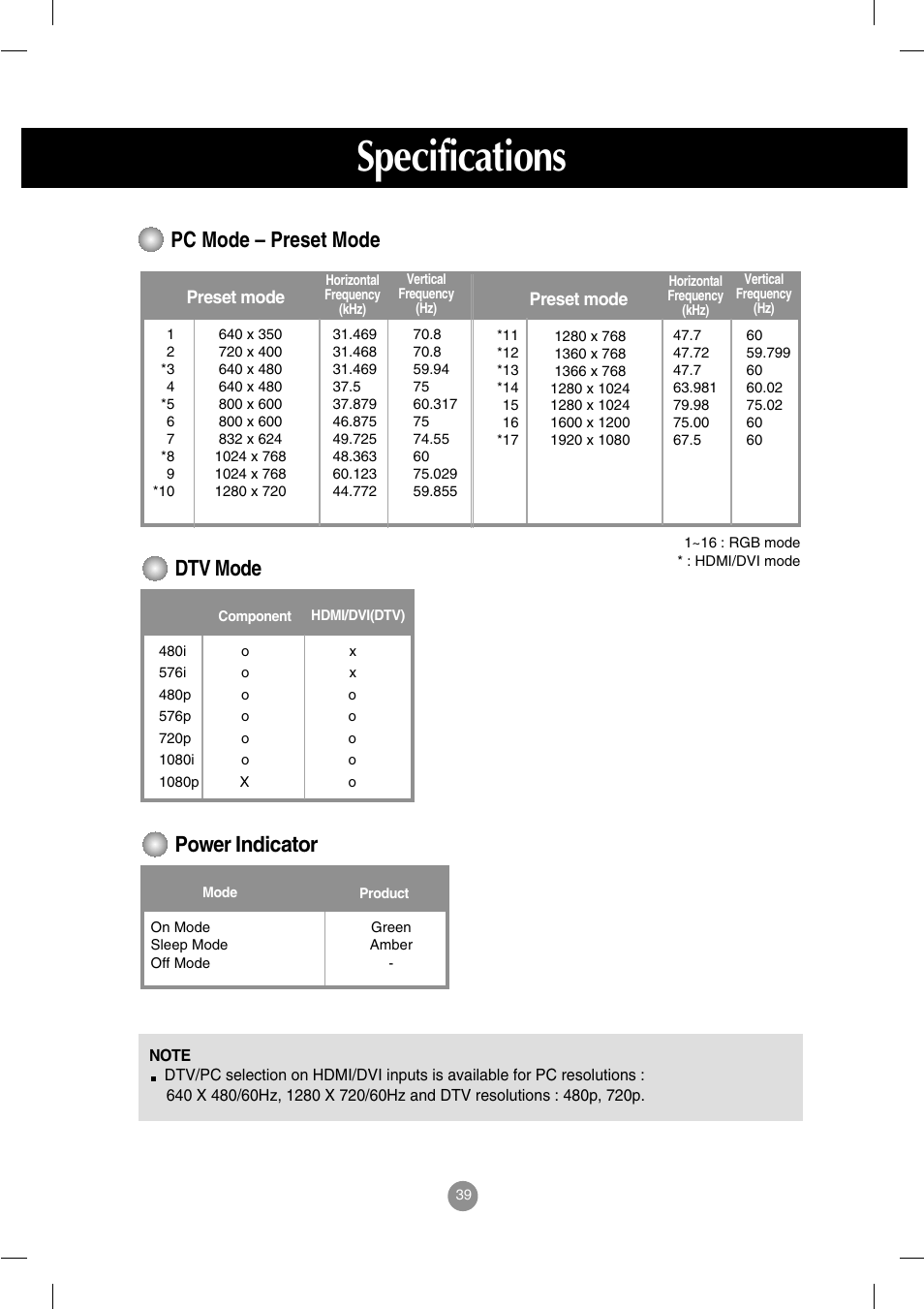 Pc mode – preset mode, Dtv mode, Power indicator | Specifications | LG M3202C-BA User Manual | Page 40 / 68