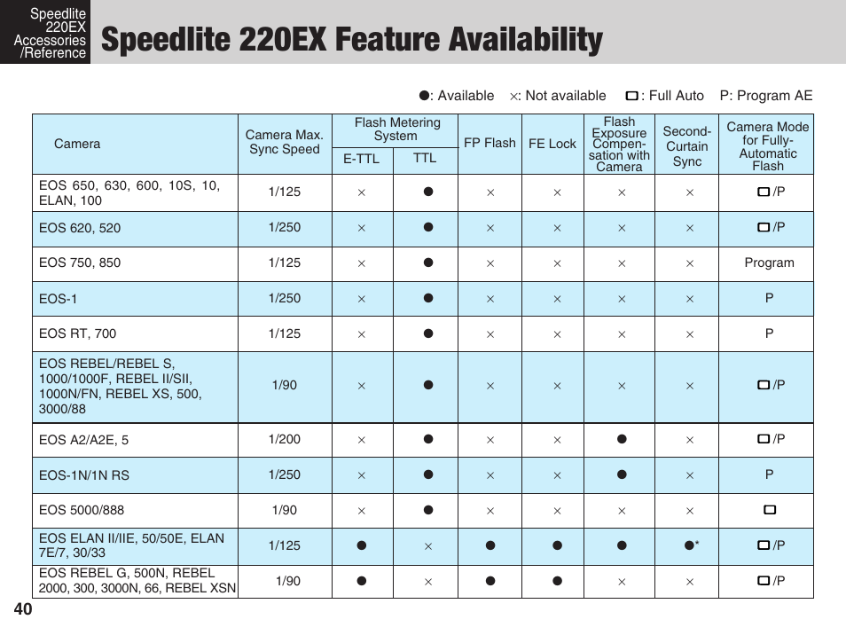 Speedlite 220ex feature availability | Canon 220 EX User Manual | Page 40 / 44
