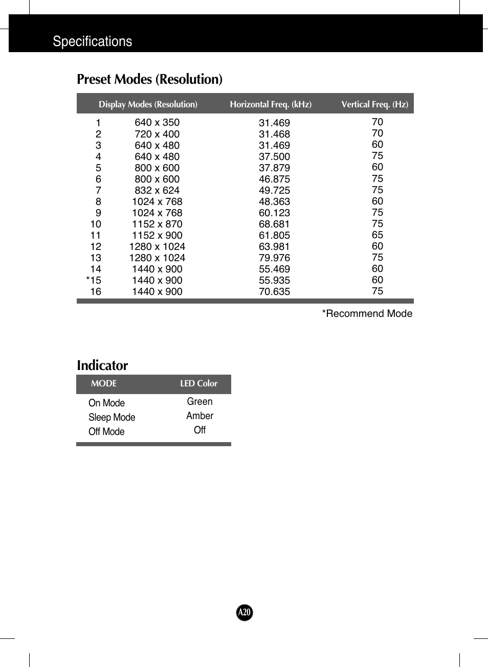 Preset modes (resolution), Indicator, Specifications indicator | LG L192WS-SN User Manual | Page 21 / 24