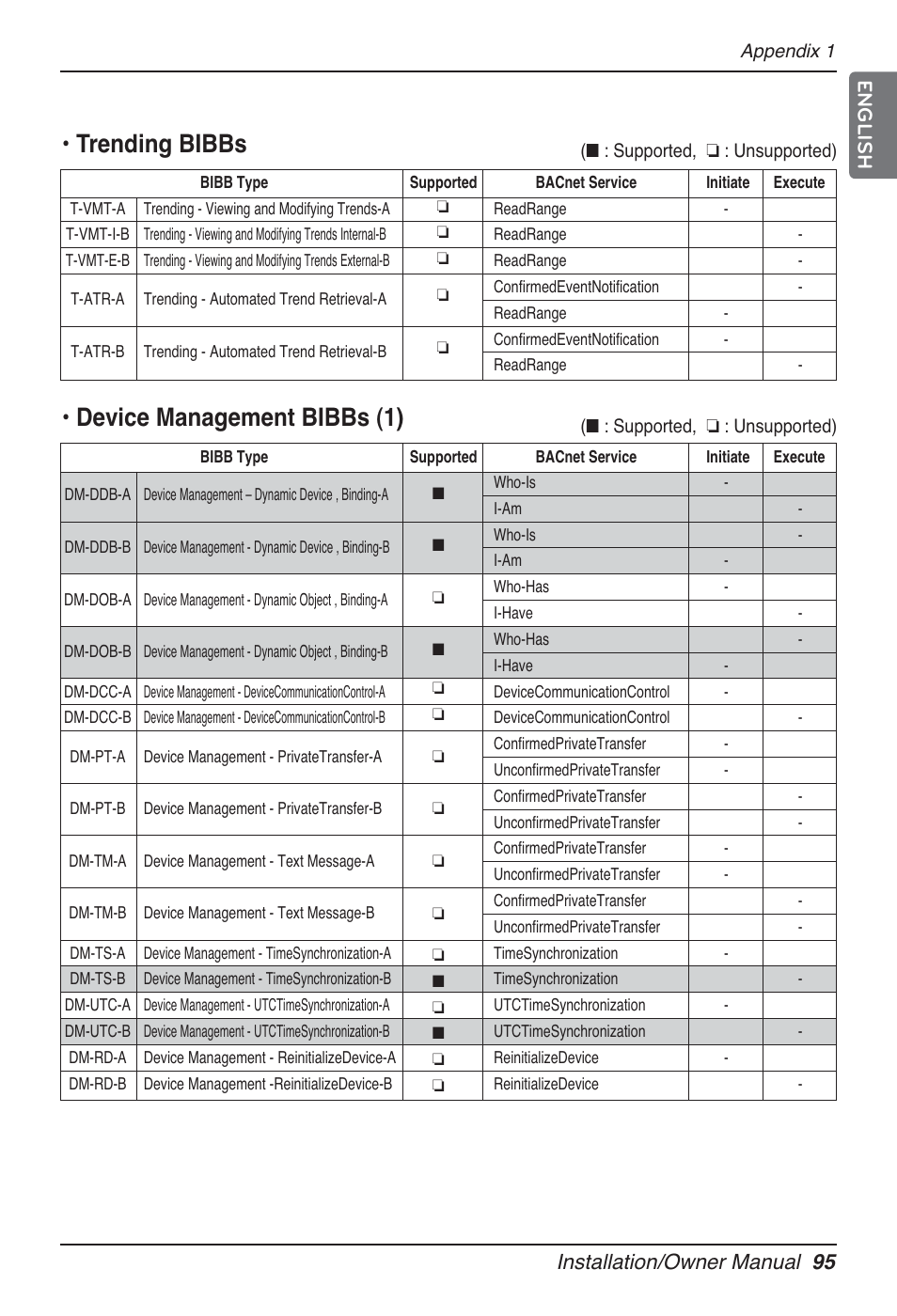 Trending bibbs, Device management bibbs (1), Installation/owner manual 95 english | LG PQNFB17B0 User Manual | Page 95 / 756