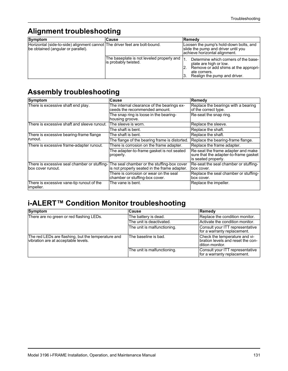 Alignment troubleshooting, Assembly troubleshooting, I-alert™ condition monitor troubleshooting | Goulds Pumps 3196 i-FRAME - IOM User Manual | Page 133 / 152