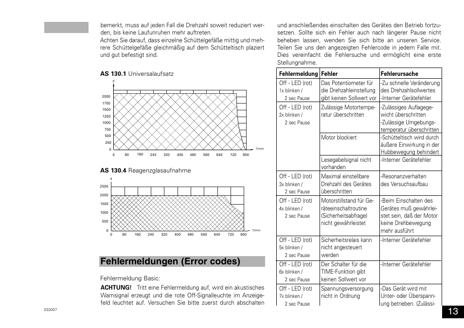 Fehlermeldungen (error codes) | IKA KS 130 control User Manual | Page 13 / 56