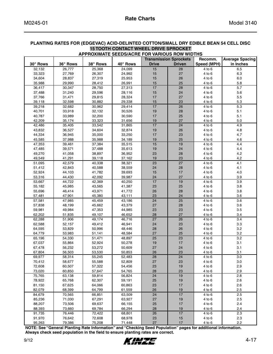 17 rate charts | Kinze 3140 Stack Fold Planter Rev. 7/14 User Manual | Page 73 / 150