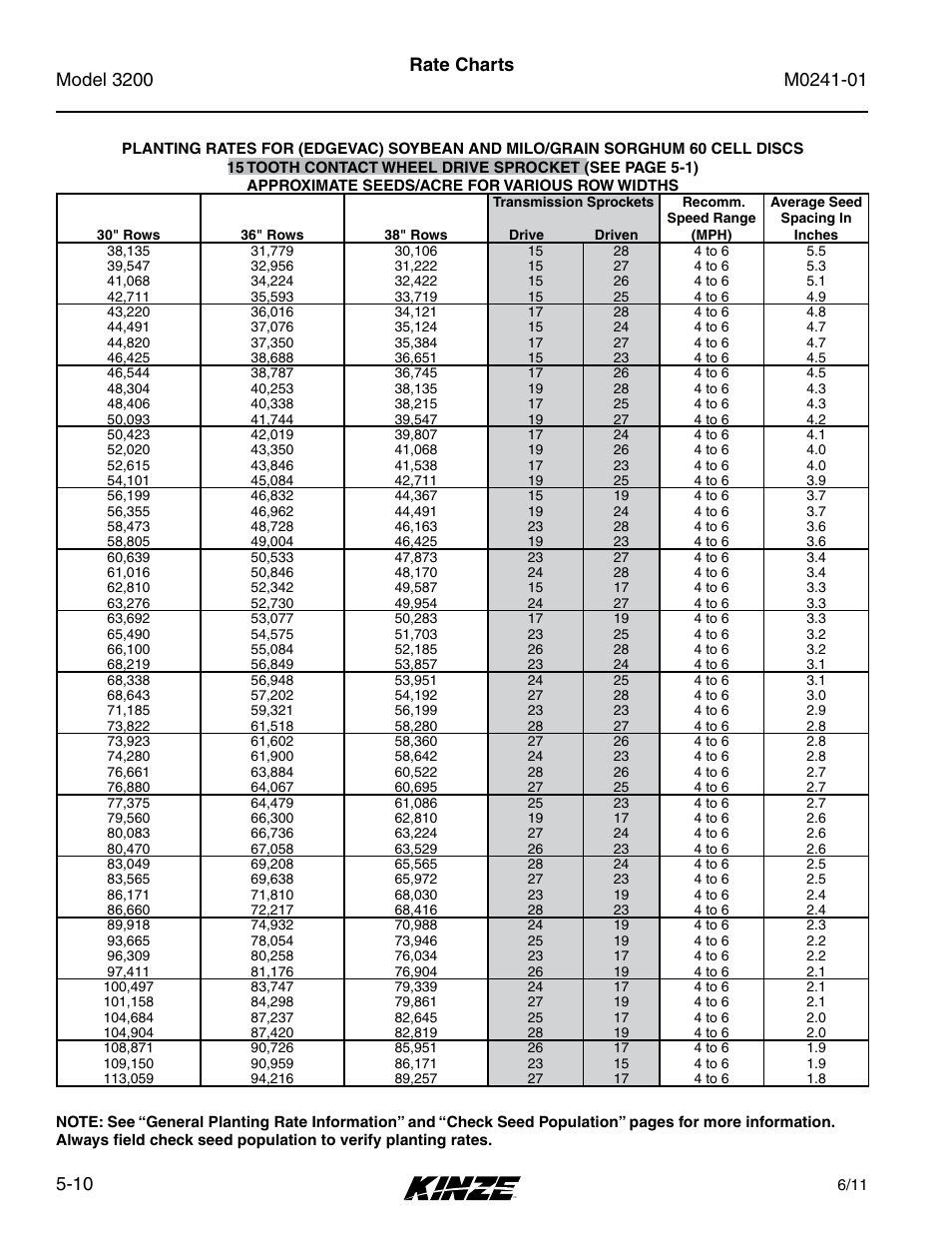 Rate charts | Kinze 3200 Wing-Fold Planter Rev. 7/14 User Manual | Page 76 / 192
