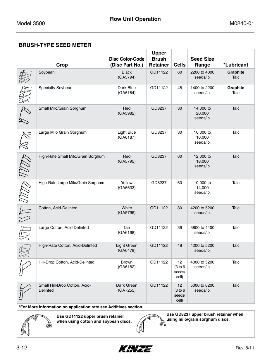 Brush-type seed meter, Brush-type seed meter -12, Row unit operation brush-type seed meter | Kinze 3500 Lift and Rotate Planter Rev. 7/14 User Manual | Page 46 / 140