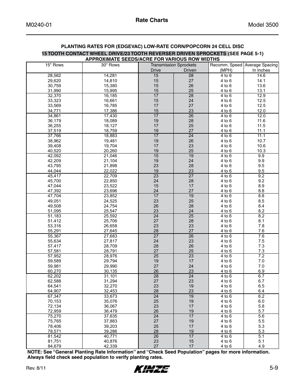 9 rate charts | Kinze 3500 Lift and Rotate Planter Rev. 7/14 User Manual | Page 79 / 140