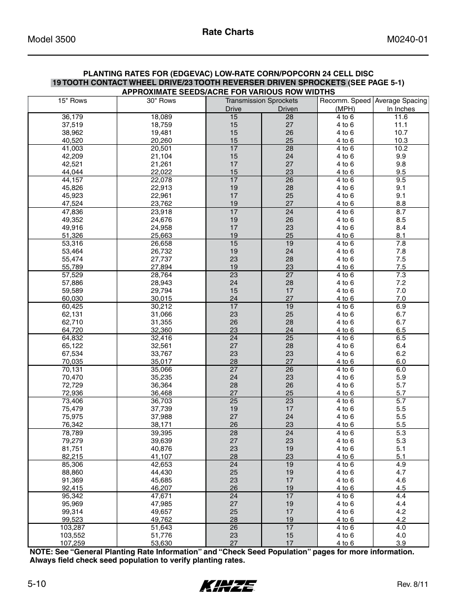 Rate charts | Kinze 3500 Lift and Rotate Planter Rev. 7/14 User Manual | Page 80 / 140
