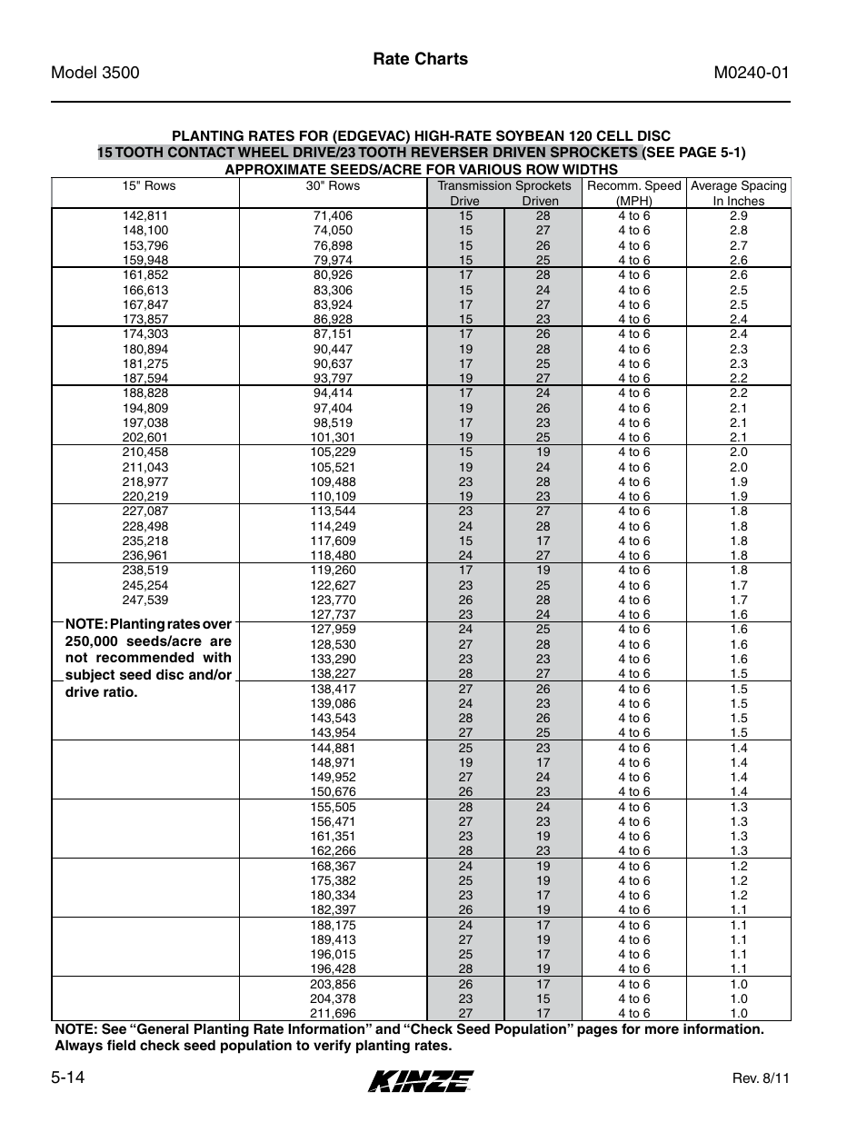 Rate charts | Kinze 3500 Lift and Rotate Planter Rev. 7/14 User Manual | Page 84 / 140