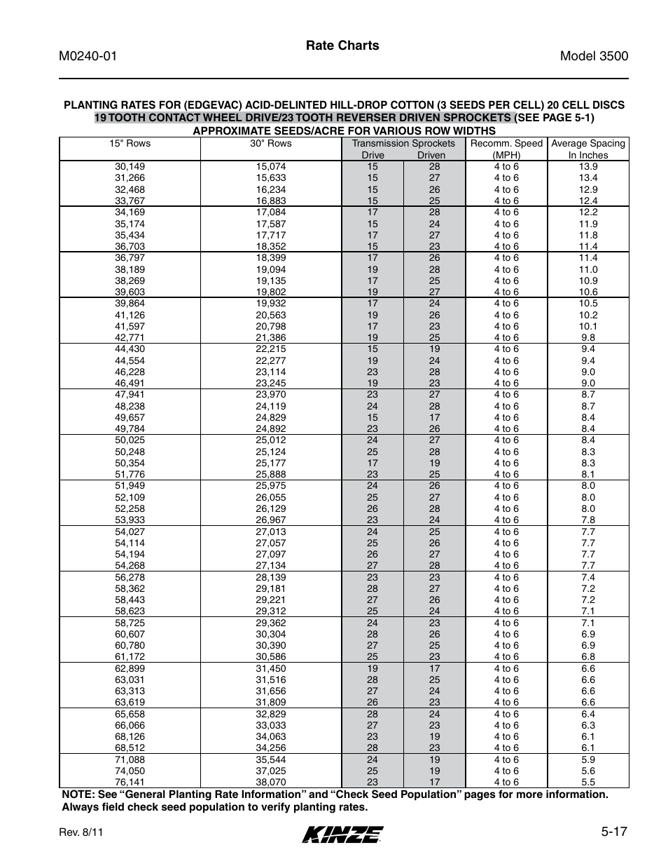 17 rate charts | Kinze 3500 Lift and Rotate Planter Rev. 7/14 User Manual | Page 87 / 140