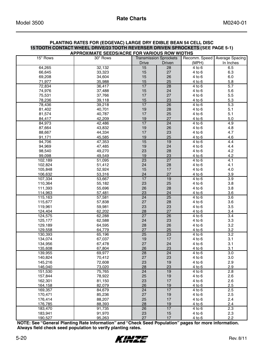 Rate charts | Kinze 3500 Lift and Rotate Planter Rev. 7/14 User Manual | Page 90 / 140