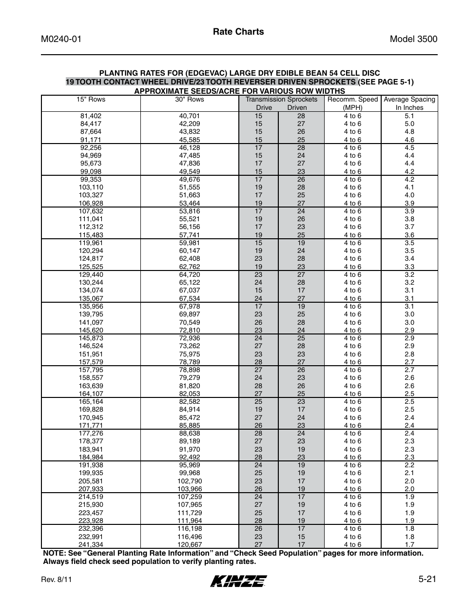 21 rate charts | Kinze 3500 Lift and Rotate Planter Rev. 7/14 User Manual | Page 91 / 140